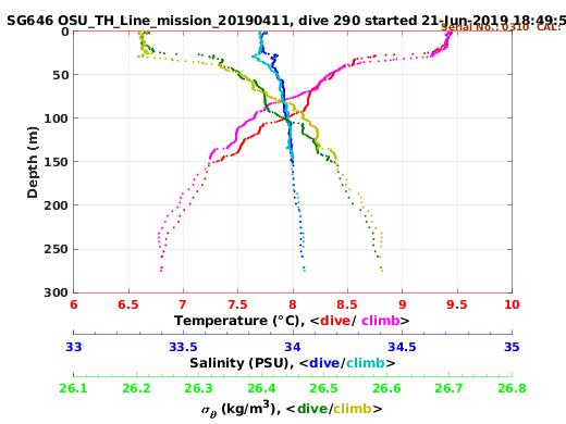 Temperature Salinity