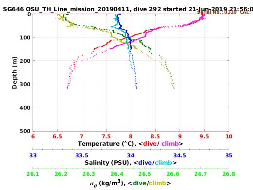 Temperature Salinity