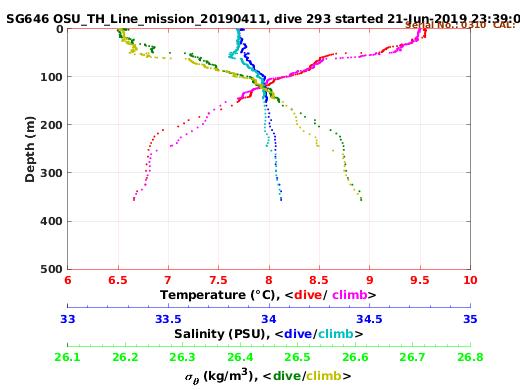 Temperature Salinity