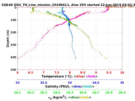 Temperature Salinity