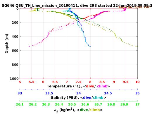 Temperature Salinity