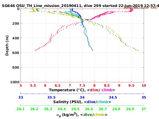 Temperature Salinity