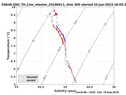 Temperature Salinity Diagnostic