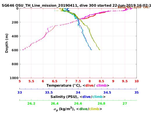 Temperature Salinity