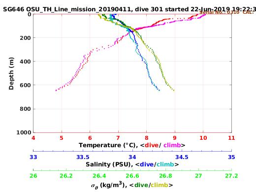 Temperature Salinity