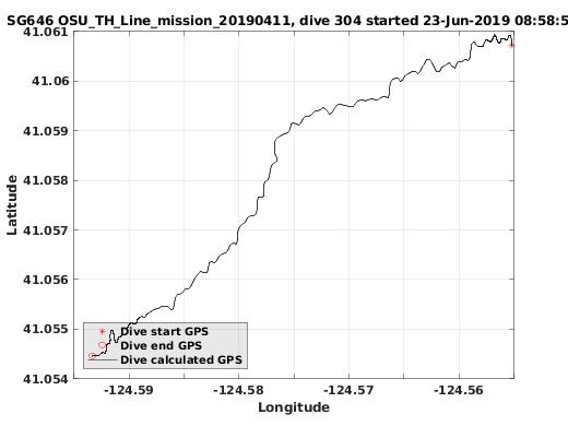 Dive Calculated GPS