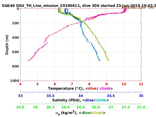 Temperature Salinity