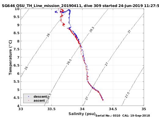 Temperature Salinity Diagnostic