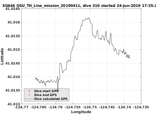 Dive Calculated GPS