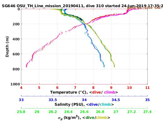 Temperature Salinity