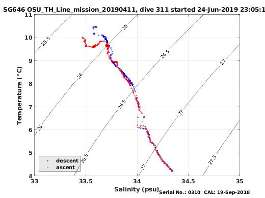 Temperature Salinity Diagnostic