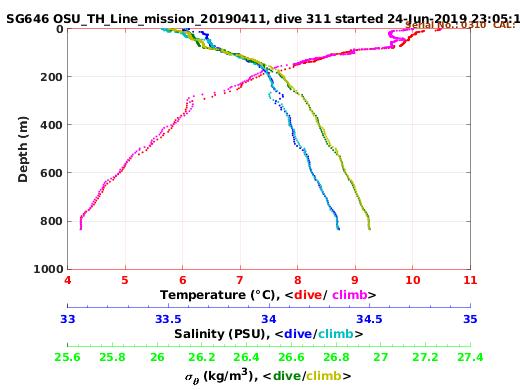 Temperature Salinity