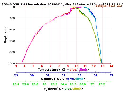 Temperature Salinity