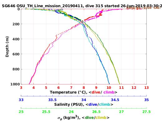 Temperature Salinity