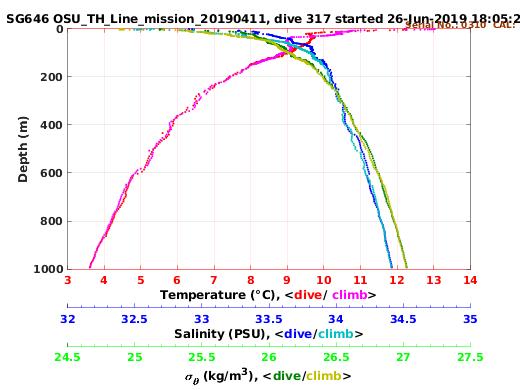 Temperature Salinity