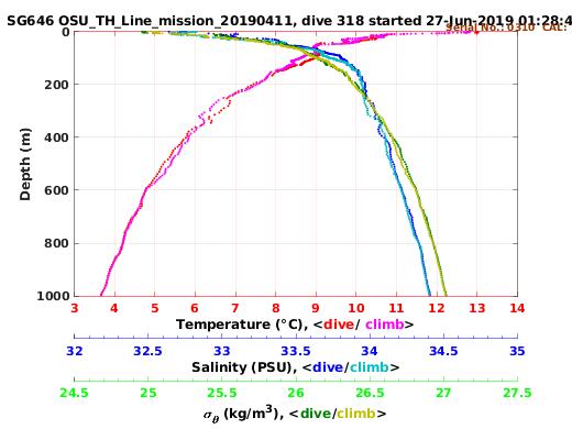 Temperature Salinity