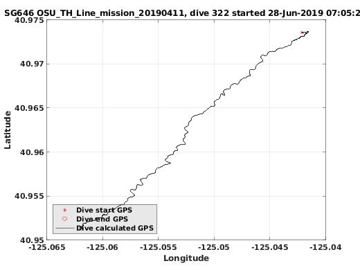 Dive Calculated GPS