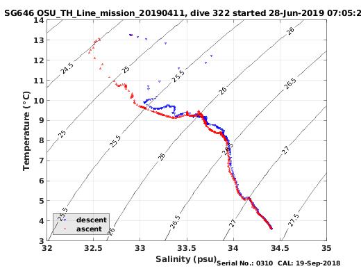 Temperature Salinity Diagnostic