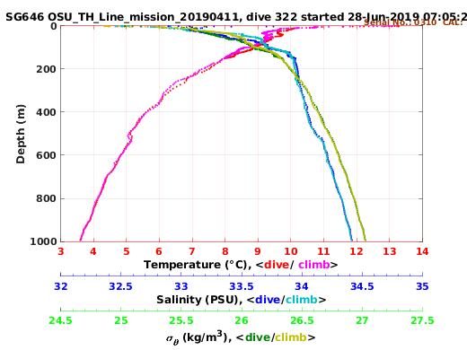 Temperature Salinity