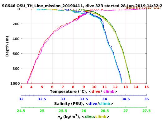 Temperature Salinity