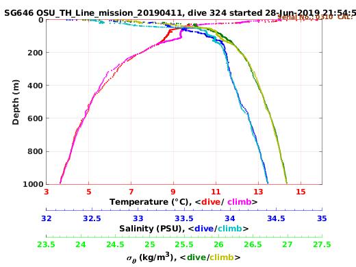 Temperature Salinity