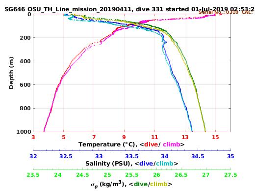 Temperature Salinity