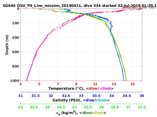 Temperature Salinity