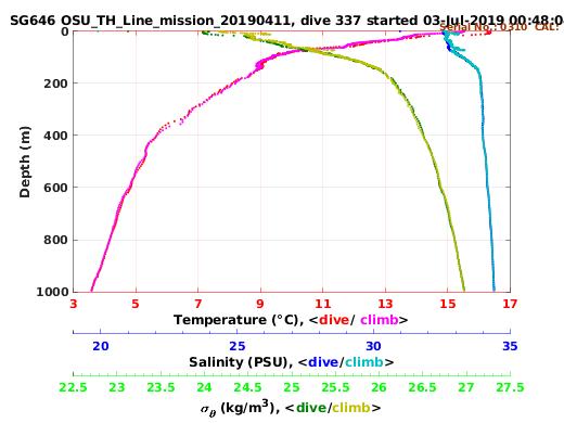 Temperature Salinity