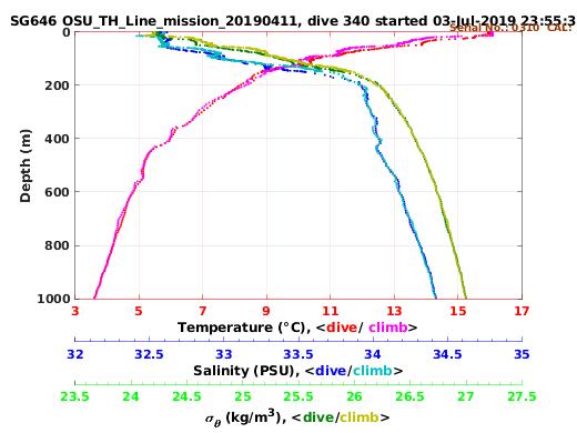 Temperature Salinity