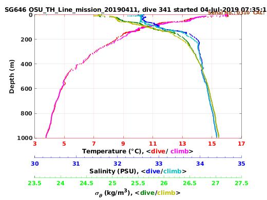 Temperature Salinity