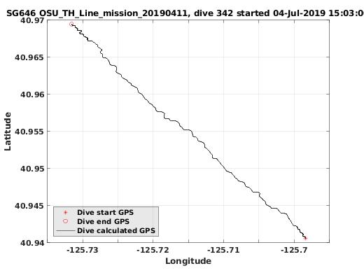 Dive Calculated GPS