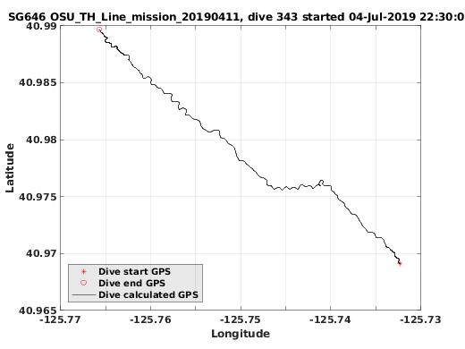 Dive Calculated GPS