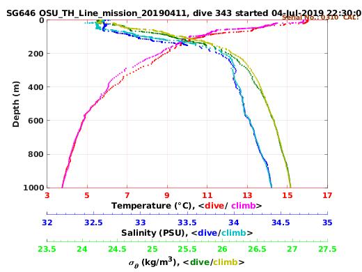 Temperature Salinity