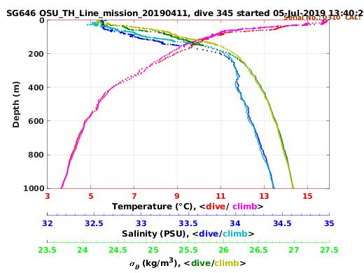 Temperature Salinity