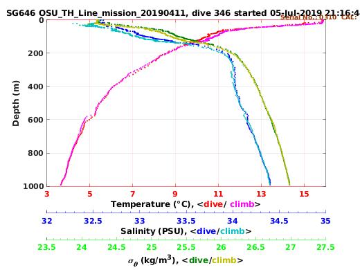 Temperature Salinity