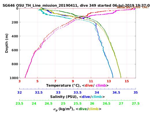 Temperature Salinity