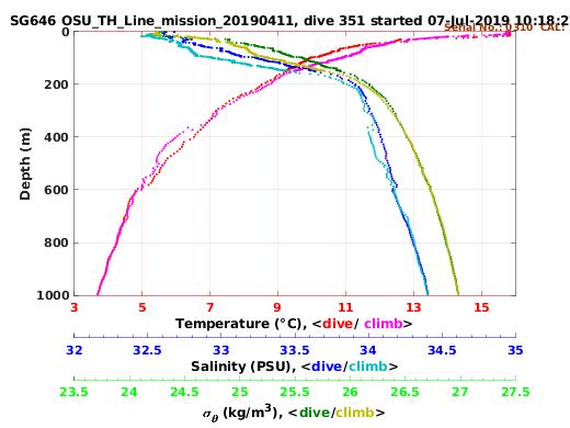 Temperature Salinity