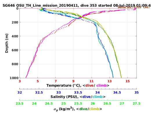 Temperature Salinity