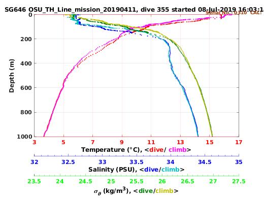 Temperature Salinity