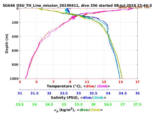 Temperature Salinity