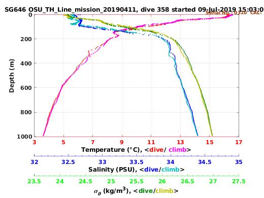 Temperature Salinity