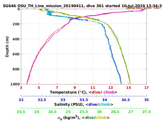 Temperature Salinity