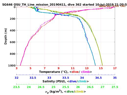 Temperature Salinity