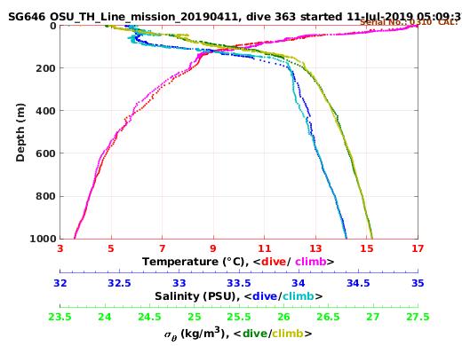 Temperature Salinity