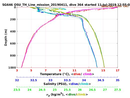 Temperature Salinity