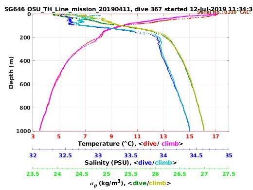 Temperature Salinity