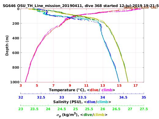 Temperature Salinity