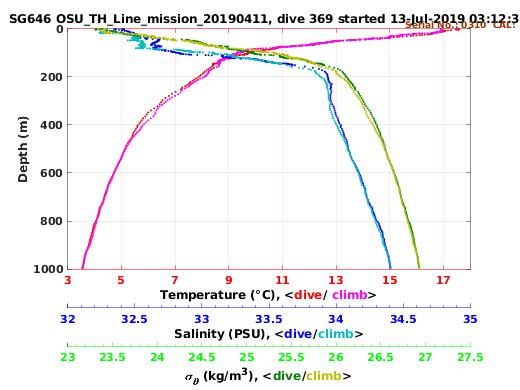 Temperature Salinity