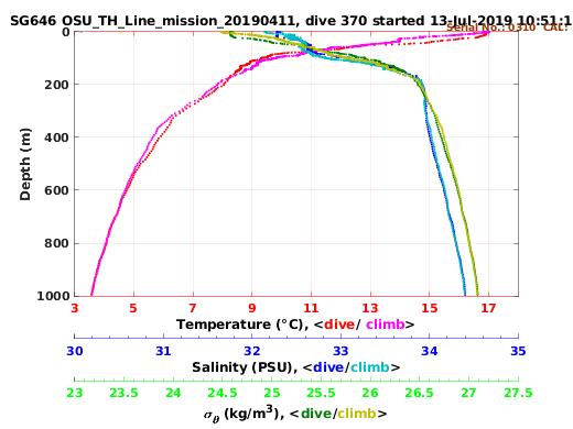 Temperature Salinity