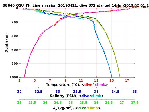 Temperature Salinity